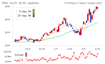 中部鋼鈑チャート