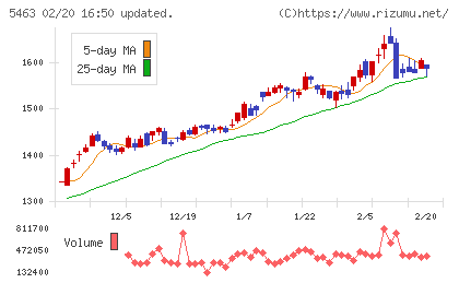 丸一鋼管チャート