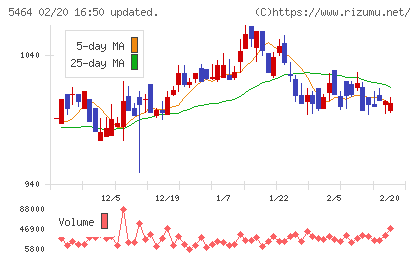 モリ工業チャート