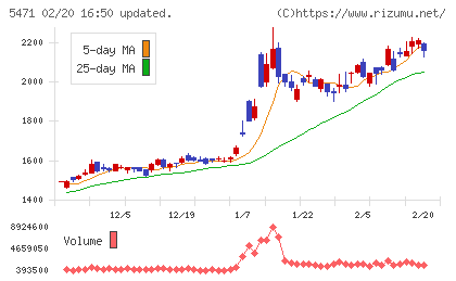 大同特殊鋼チャート