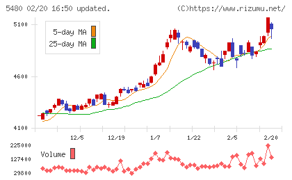 日本冶金工業チャート