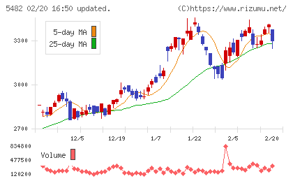 愛知製鋼チャート