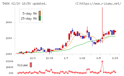 東北特殊鋼チャート