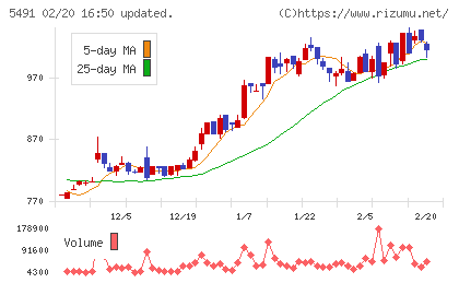 日本金属チャート