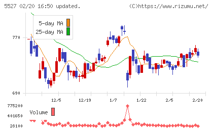 ｐｒｏｐｅｒｔｙ　ｔｅｃｈｎｏｌｏｇｉｅｓチャート