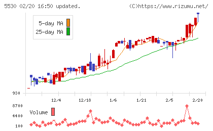 日本システムバンクチャート