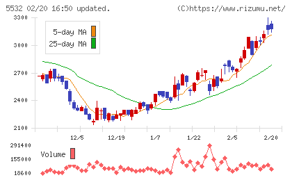 リアルゲイトチャート