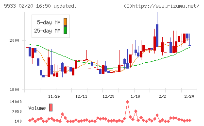 エリッツホールディングスチャート