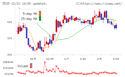 ミガロホールディングスチャート