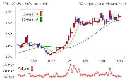 大平洋金属チャート