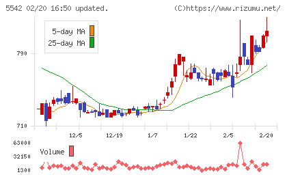 新報国マテリアルチャート