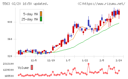 新日本電工チャート