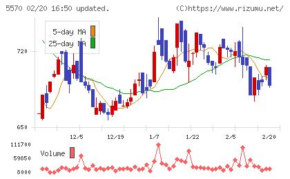 ジェノバチャート