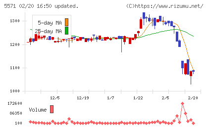 エキサイトホールディングスチャート