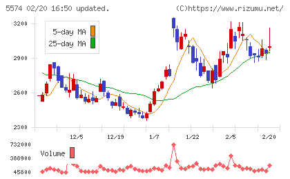 ＡＢＥＪＡチャート