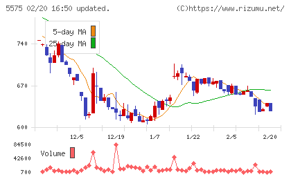 Ｇｌｏｂｅｅチャート