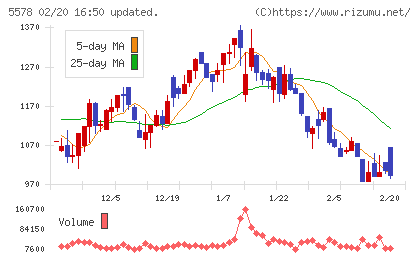 ＡＲアドバンストテクノロジチャート