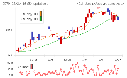 ＧＳＩチャート