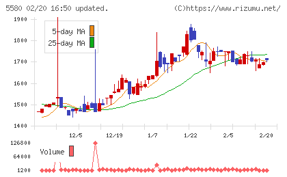 プロディライトチャート