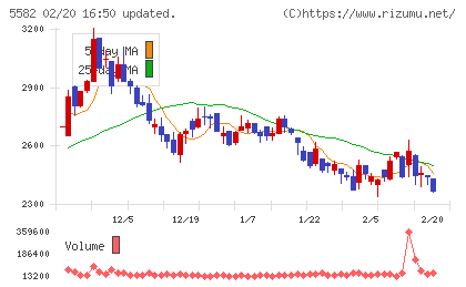 グリッドチャート