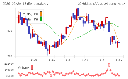 Ｌａｂｏｒｏ．ＡＩチャート
