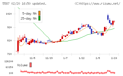 インバウンドプラットフォームチャート