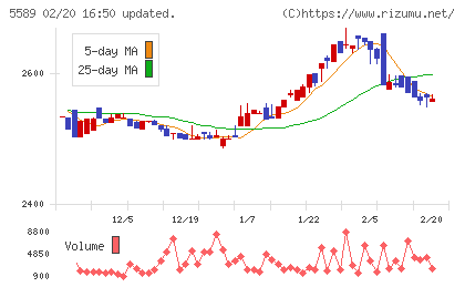 オートサーバーチャート