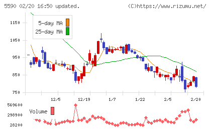 ネットスターズチャート