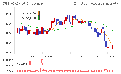 ＡＶＩＬＥＮチャート