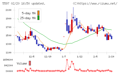 ブルーイノベーションチャート