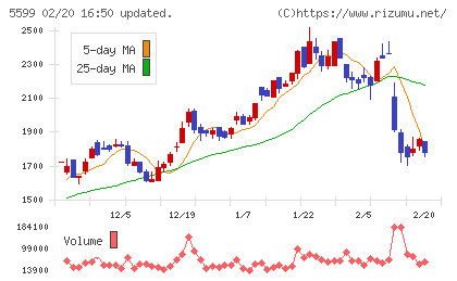 Ｓ＆Ｊチャート