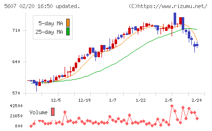 中央可鍛工業チャート