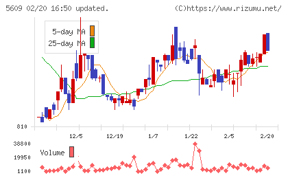 日本鋳造チャート