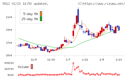 日本鋳鉄管チャート