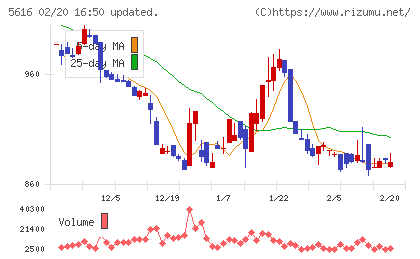 雨風太陽チャート