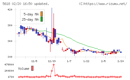 ナイルチャート