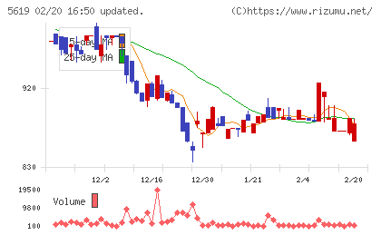 マーソチャート