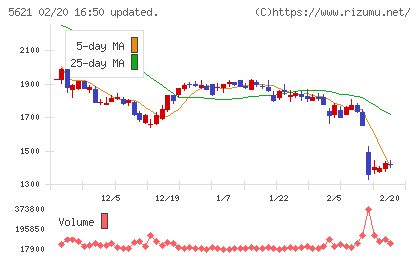 ヒューマンテクノロジーズチャート