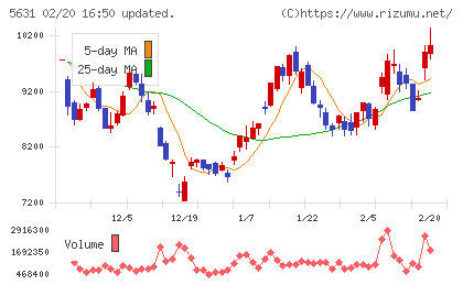 日本製鋼所チャート