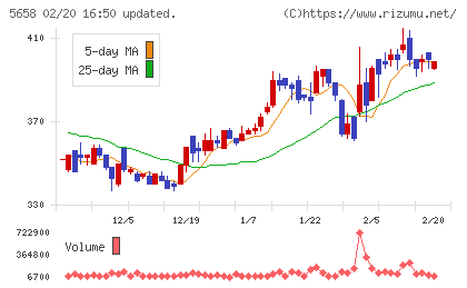 日亜鋼業チャート