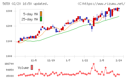 日本精線チャート