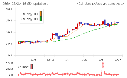 神鋼鋼線工業チャート