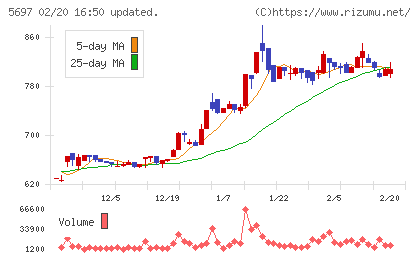 サンユウチャート