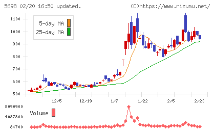 エンビプロ・ホールディングスチャート
