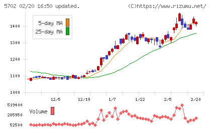 大紀アルミニウム工業所チャート