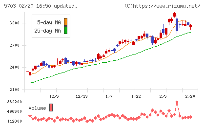日本軽金属ホールディングスチャート
