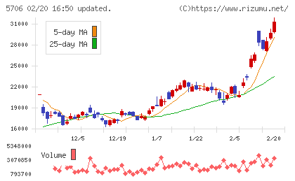 三井金属チャート