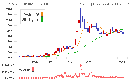 東邦亜鉛チャート