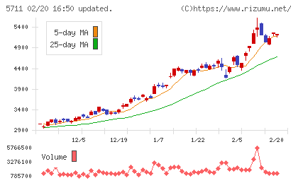 三菱マテリアルチャート