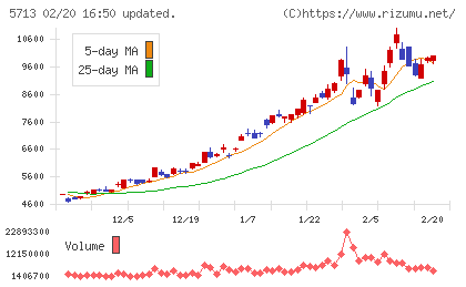 住友金属鉱山チャート